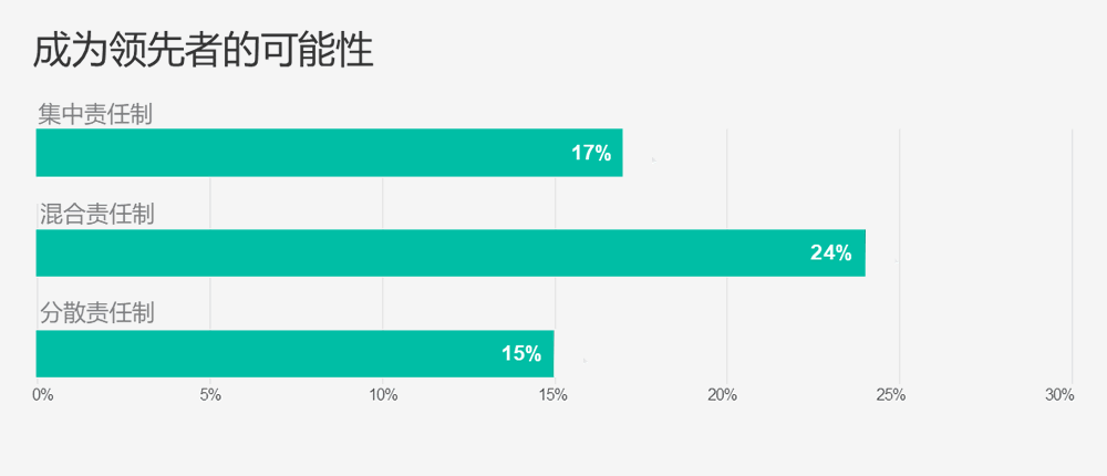 成为领先者的可能性：责任制度