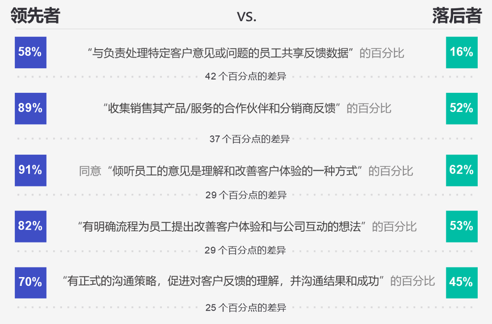 领先者更常见的其他客户体验实践