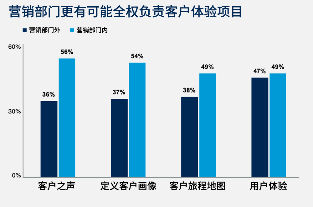 营销部门更有可能全权负责客户体验项目