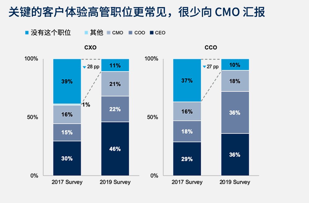 关键的客户体验高管职位更常见，很少向 CMO 汇报