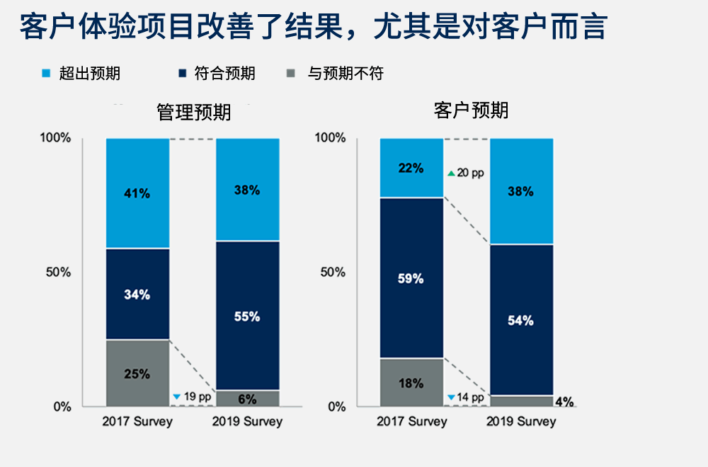 客户体验项目改善了结果，尤其是对客户而言