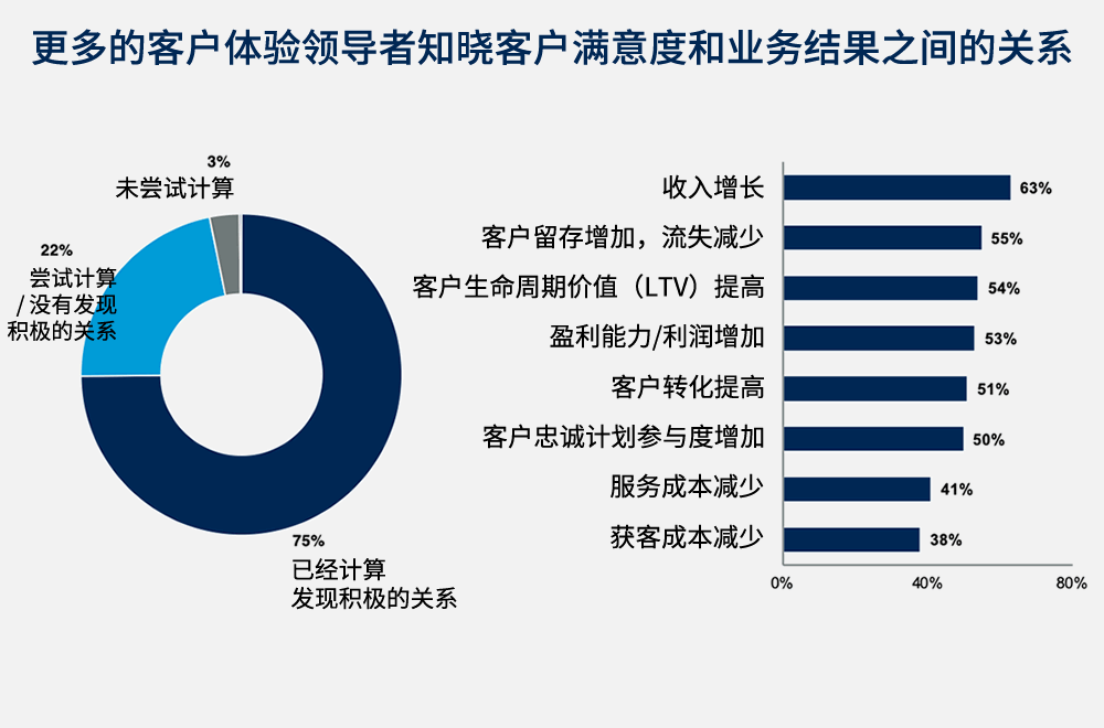 更多的客户体验领导者知晓客户满意度和业务结果之间的关系