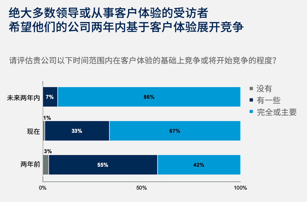 绝大多数领导或从事客户体验的受访者希望他们的公司两年内基于客户体验展开竞争