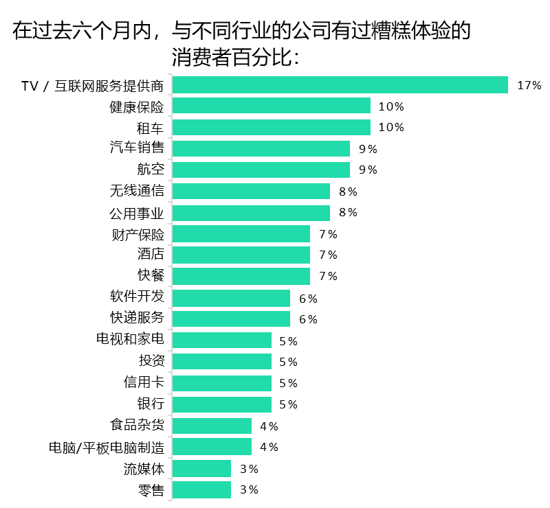 过去六个月内与不同行业的公司有过糟糕体验的消费者百分比