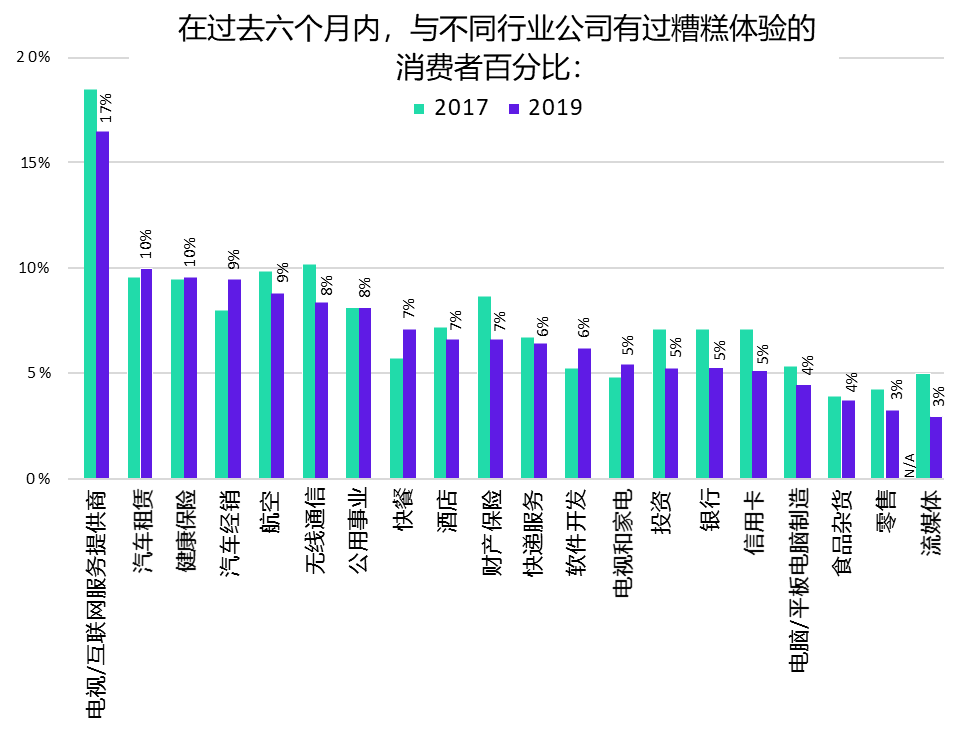 2017 年到 2019 年与不同行业的公司有过糟糕体验的消费者百分比