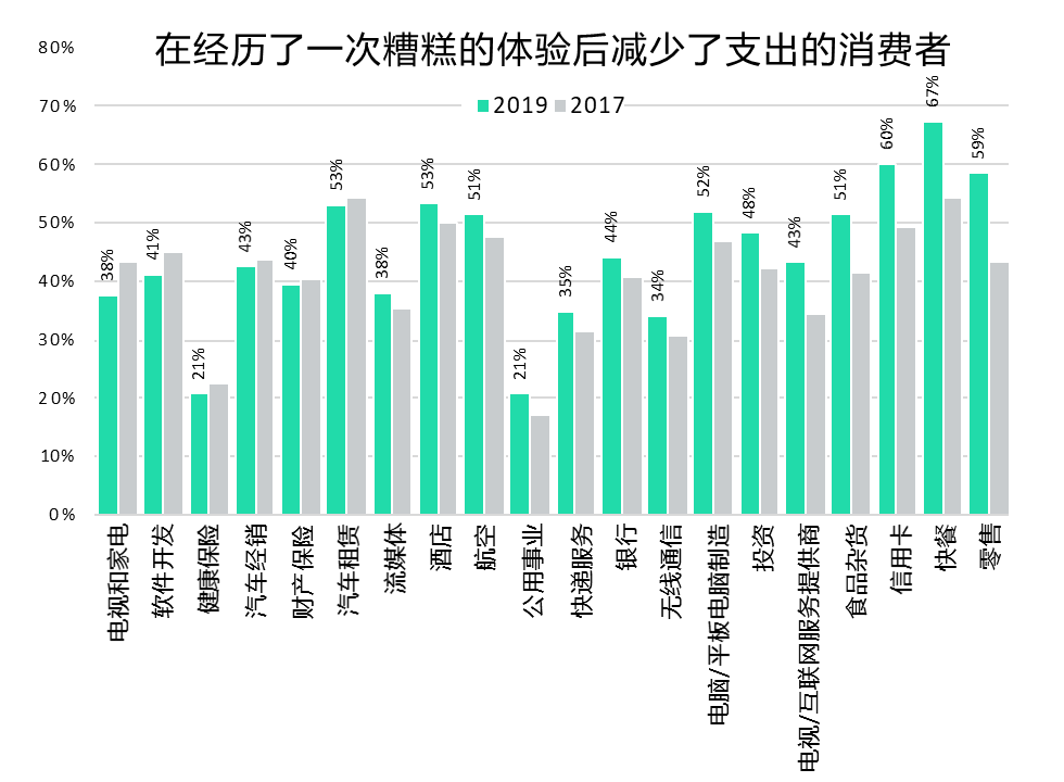 在经历了一次糟糕的体验后减少了支出的消费者