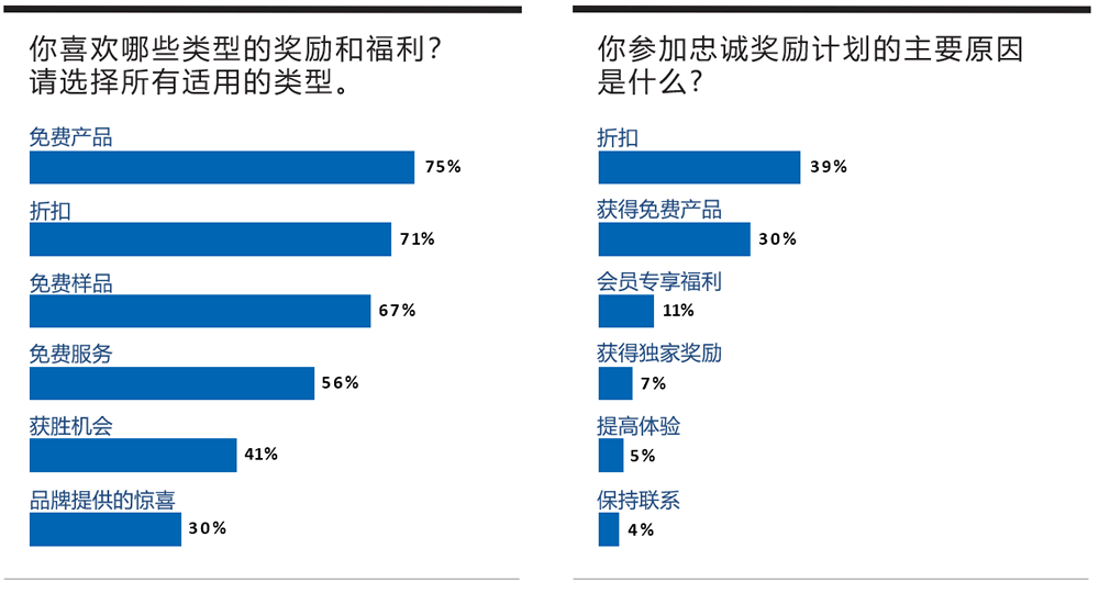 你喜欢哪些类型的奖励和福利/你参加忠诚奖励计划的主要原因