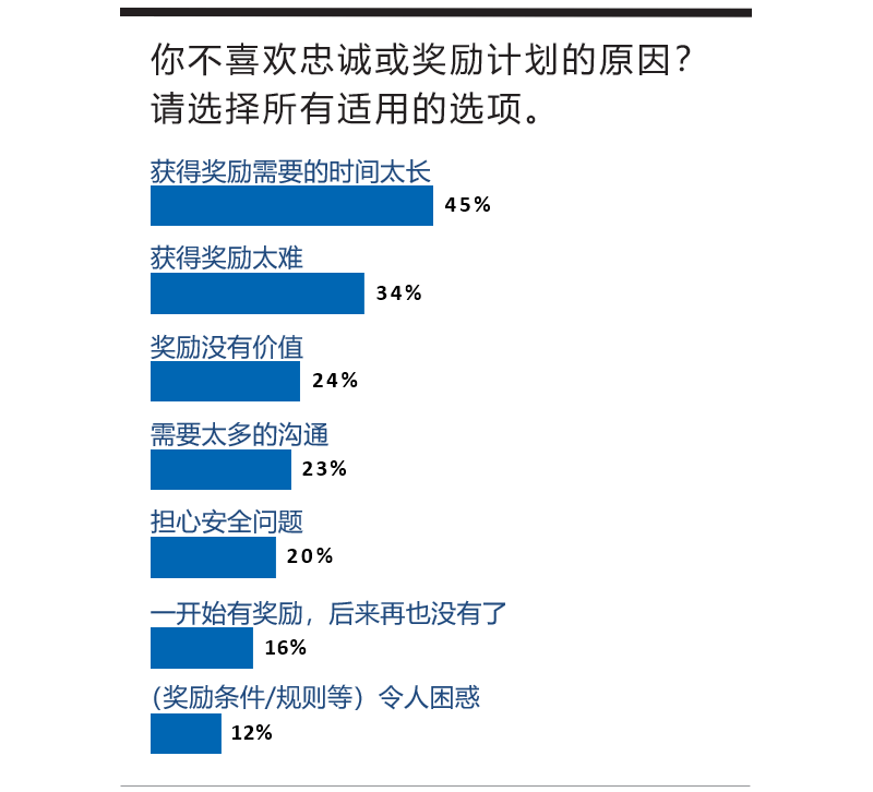 你不喜欢忠诚或奖励计划的原因