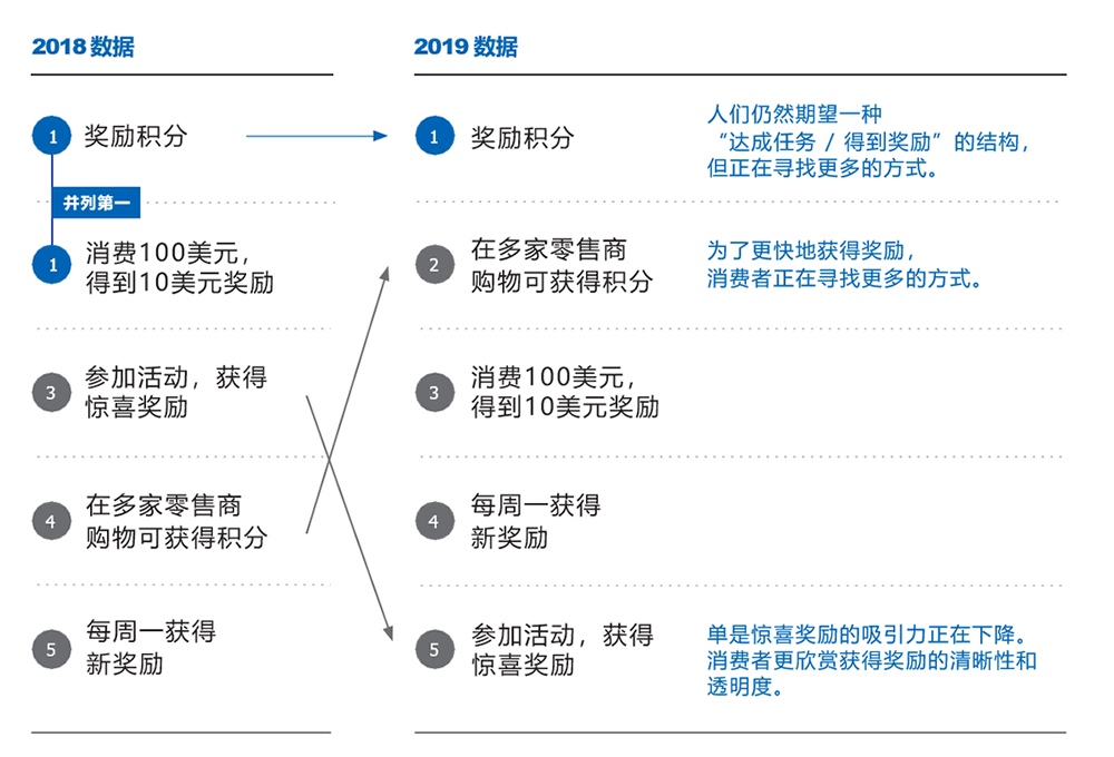 年度忠诚度计划排名变化