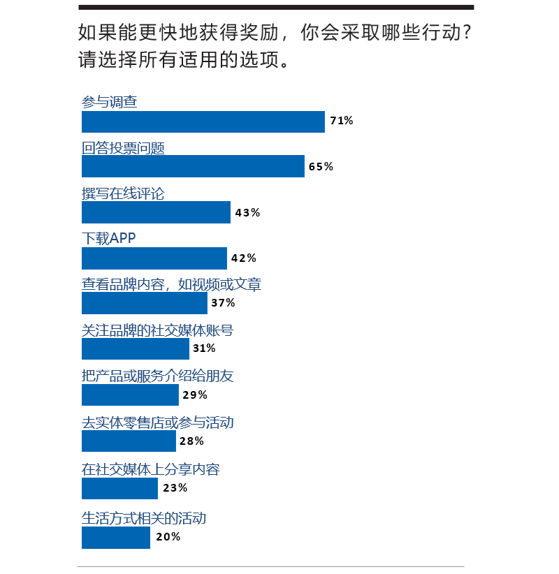 你会采取哪些行动更快地获得奖励