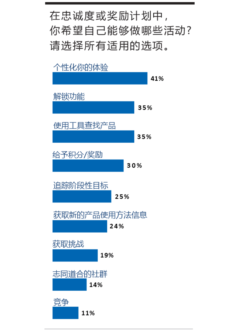 你希望自己能够做哪些活动