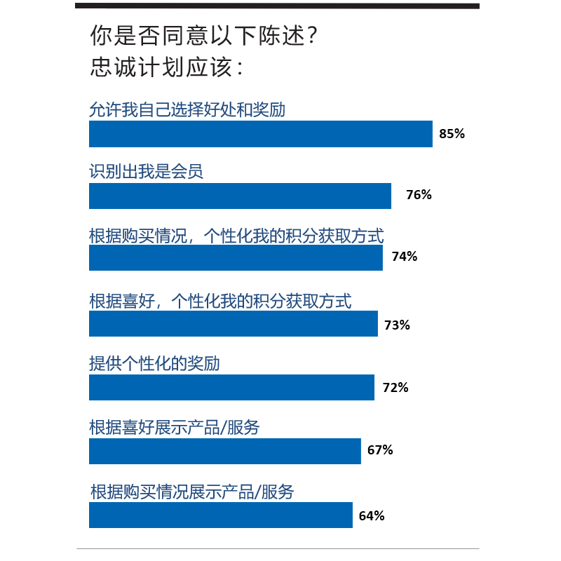 你是否同意忠诚计划应该符合以下陈述