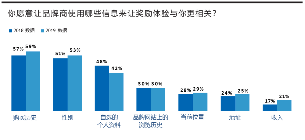 你愿意让品牌商使用哪些信息来让奖励体验与你更相关