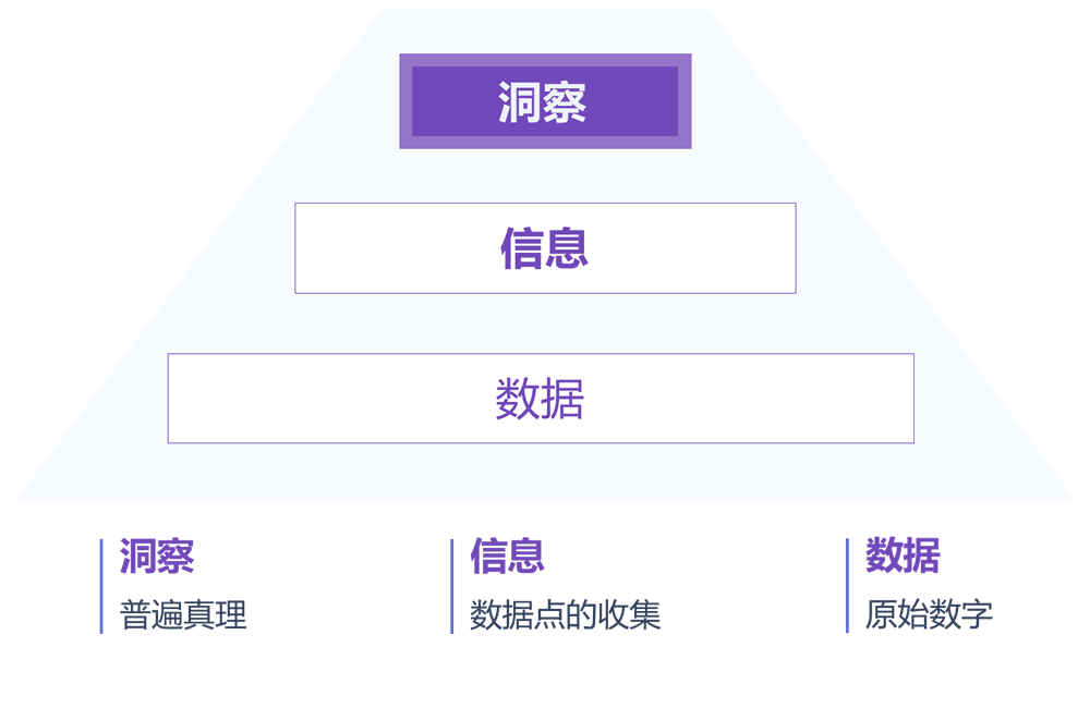 数据、信息和洞察的关系