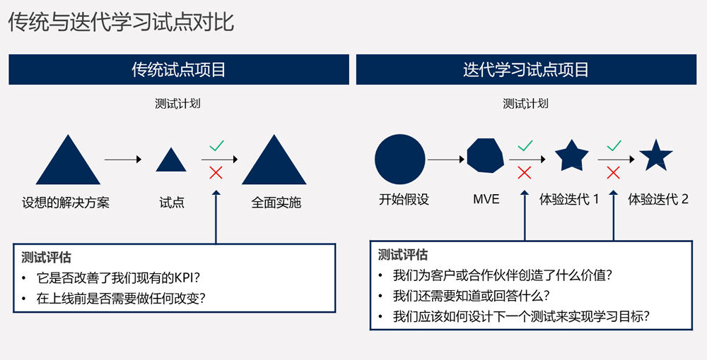 传统与迭代学习试点对比