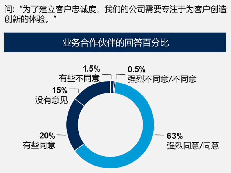 公司需要专注于为客户创造创新的体验