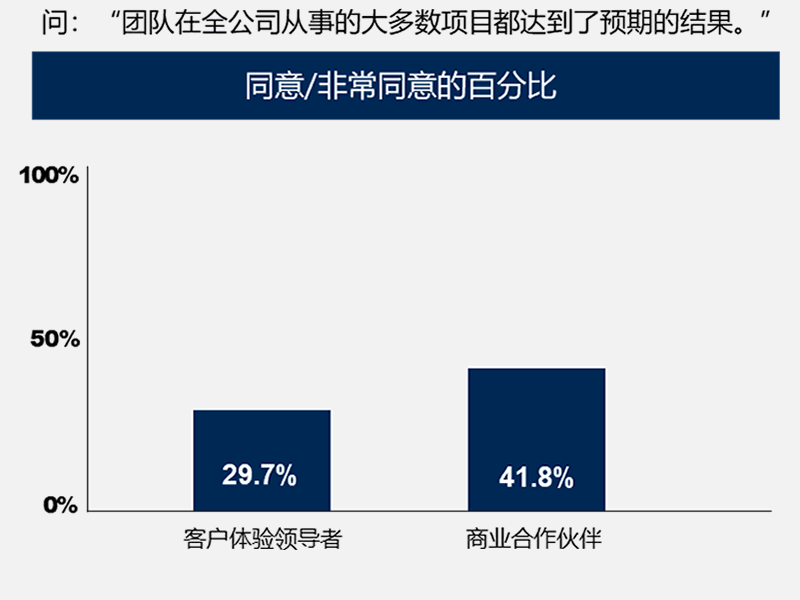 团队在全公司从事的大多数项目都达到了预期的结果