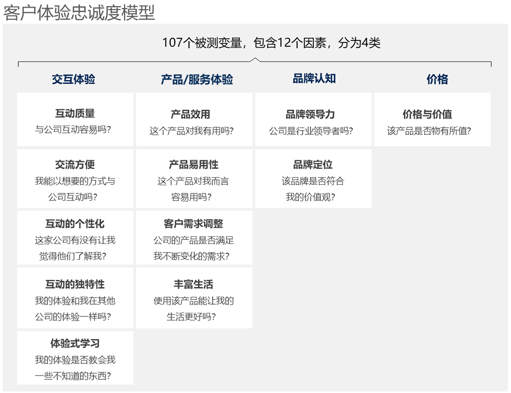 客户体验忠诚模型