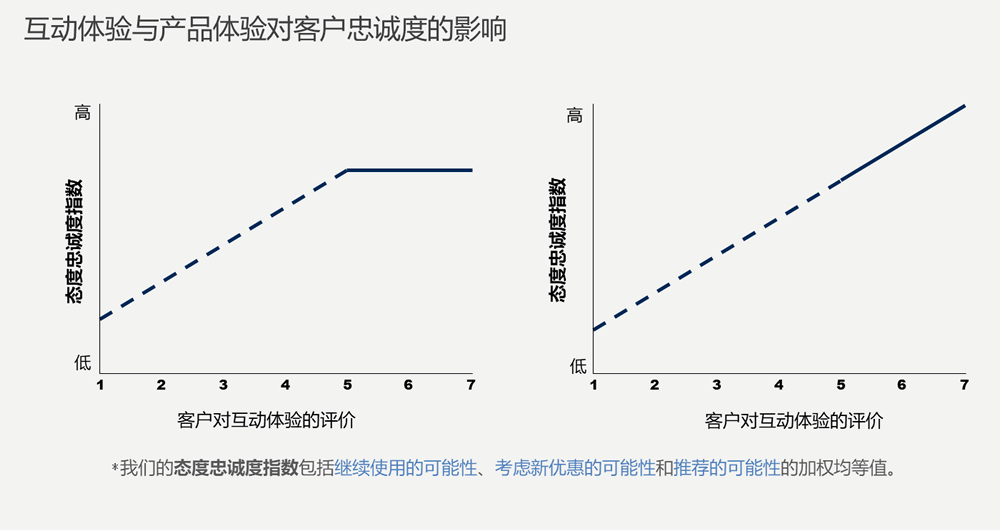 互动体验与产品体验对客户忠诚度的影响