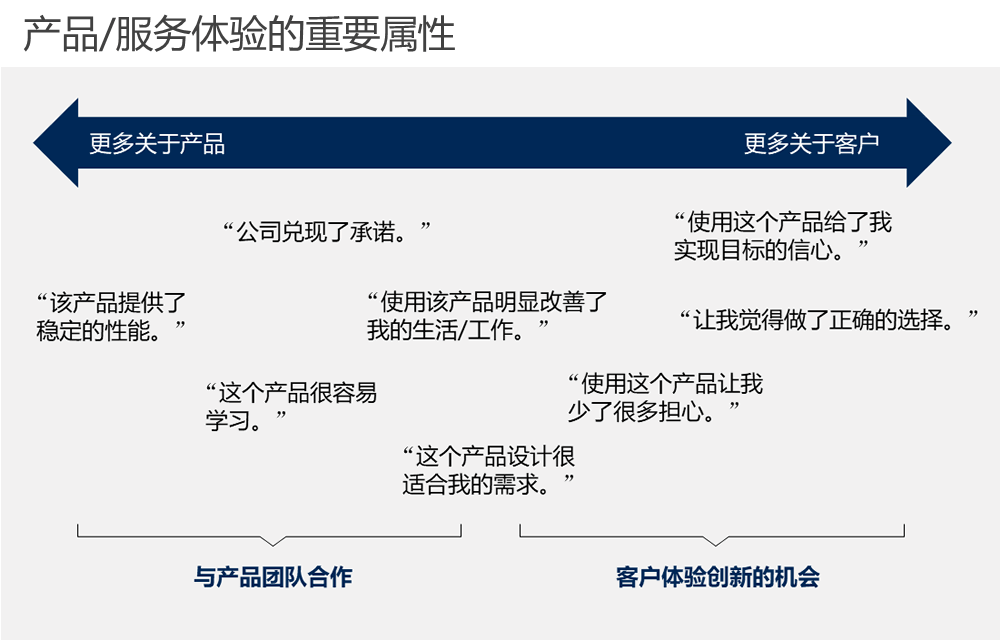 产品/服务体验的重要属性