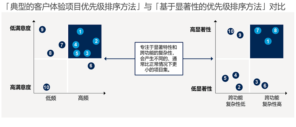 典型的和基于显著性的客户体验项目优先级排序方法比较