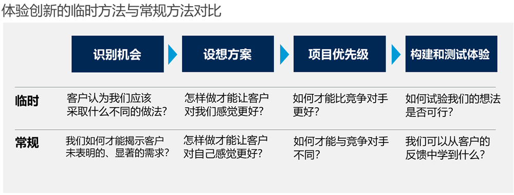 体验创新的特设方法与常规方法对比