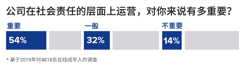 公司在社会责任的层面上运营，对你来说有多重要？