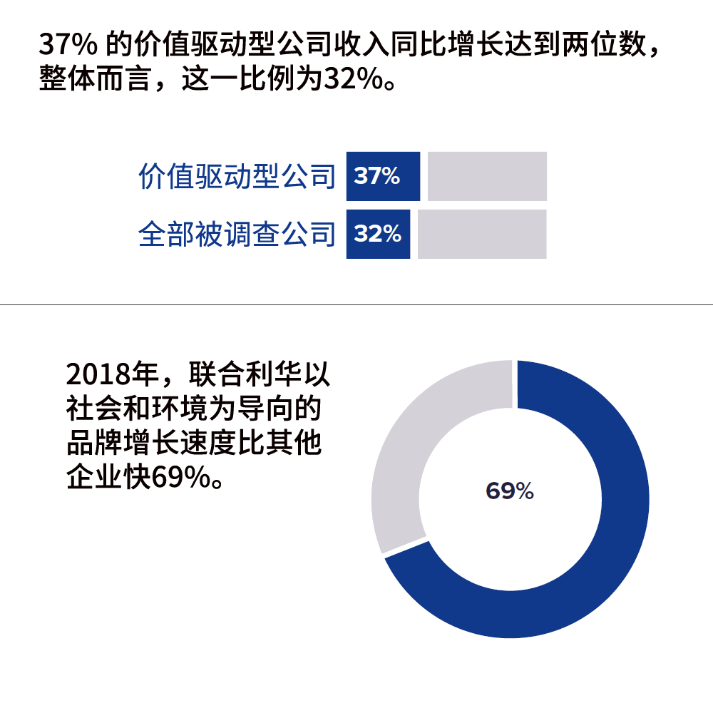 价值驱动型公司收入同比增长更高