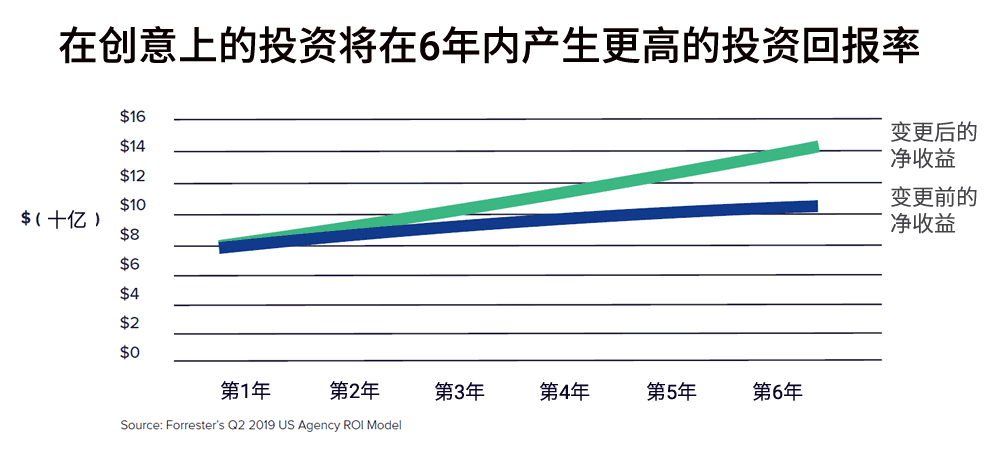 在创意上的投资将在6年内产生更高的投资回报率