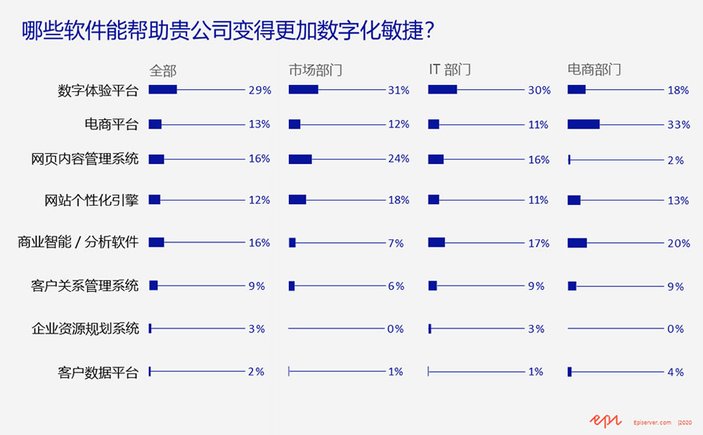 哪些软件能帮助贵公司变得更加数字化敏捷