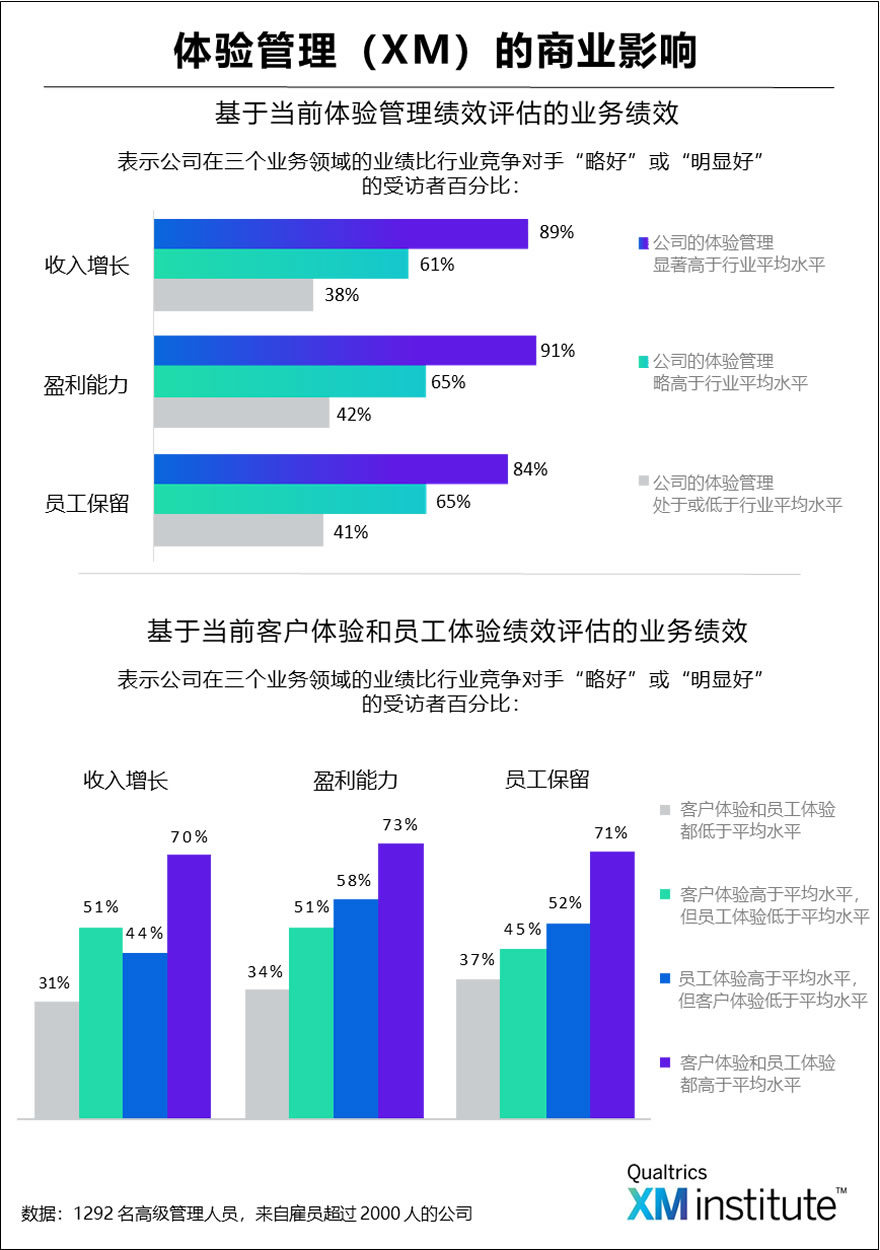 体验管理（XM）的商业影响