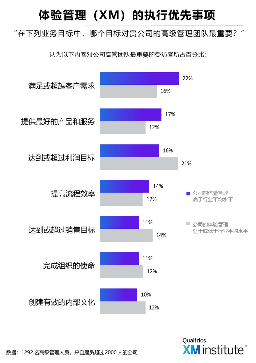 体验管理(XM)的执行优先事项