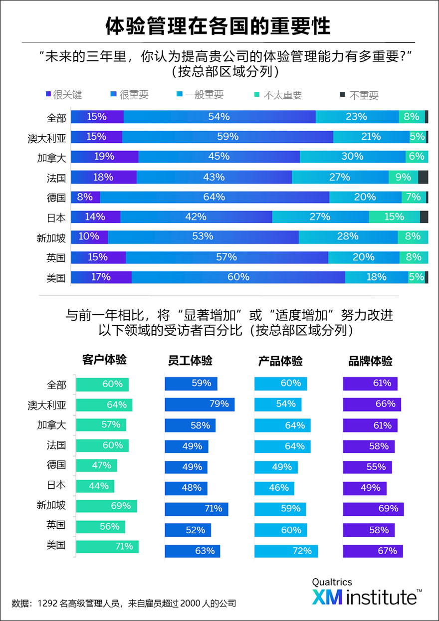 体验管理在各国的重要性