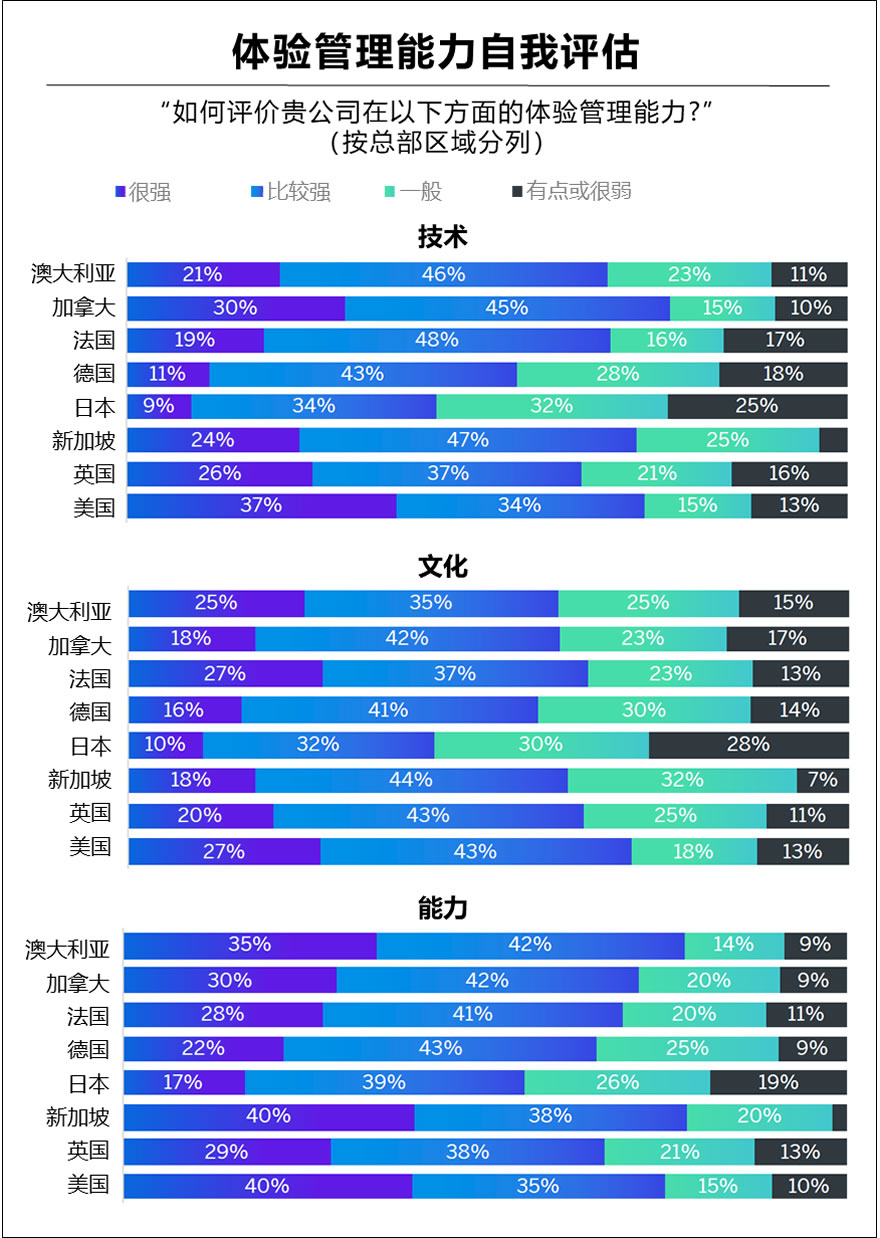 体验管理能力自我评估