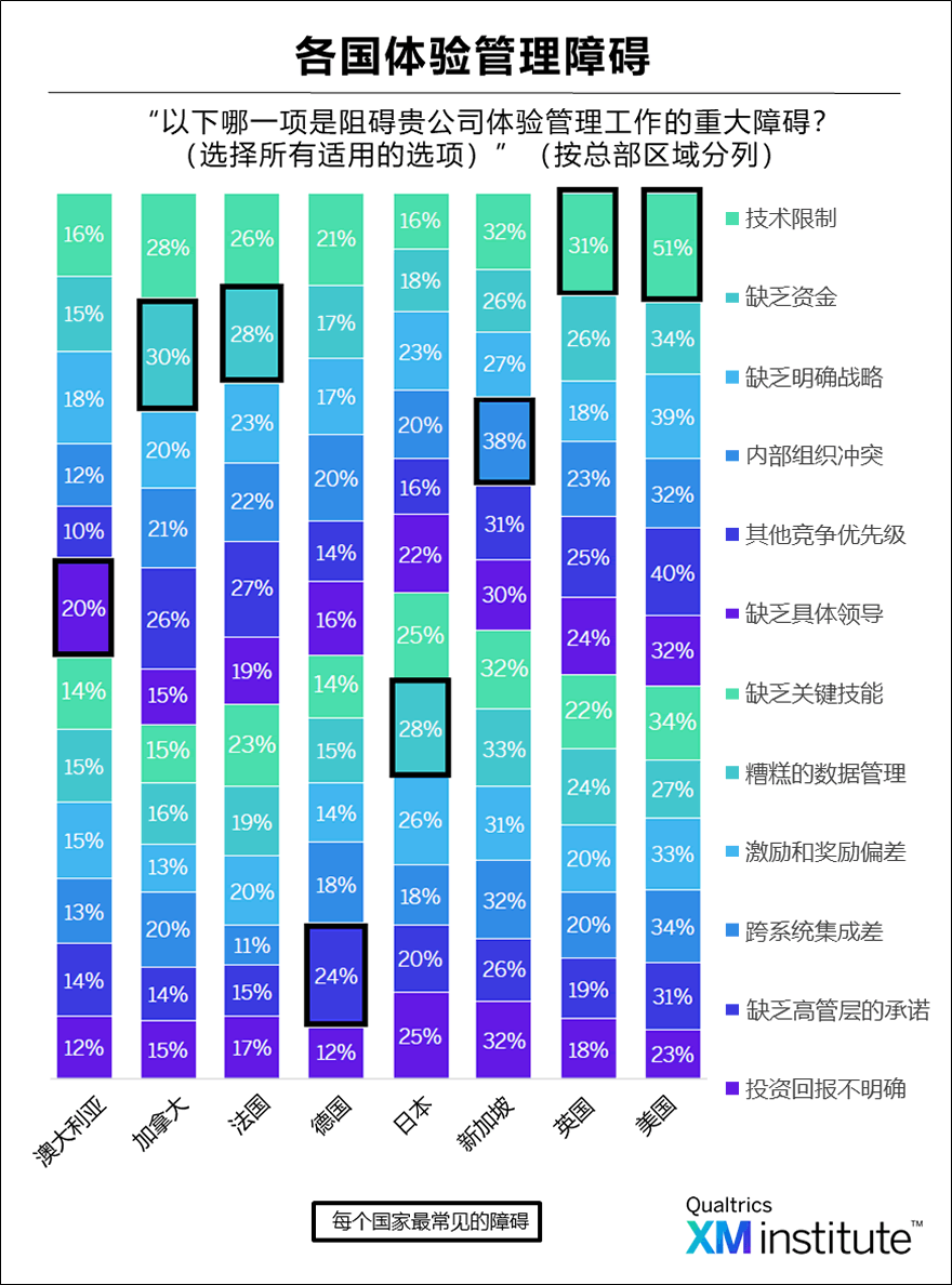 各国体验管理障碍