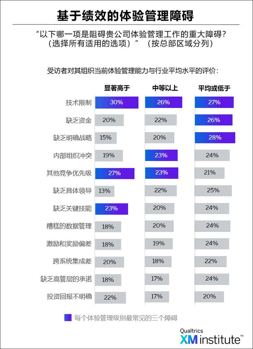 各国体验管理障碍