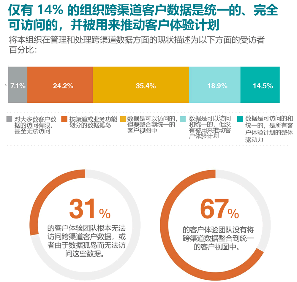 仅有14%的组织跨渠道客户数据是统一的、完全可访问的，并被用来推动客户体验计划