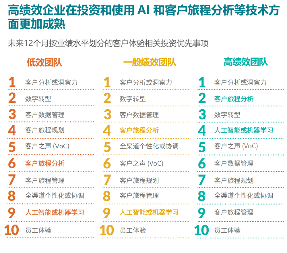 高绩效企业在投资和使用 AI 和客户旅程分析等技术方面更加成熟