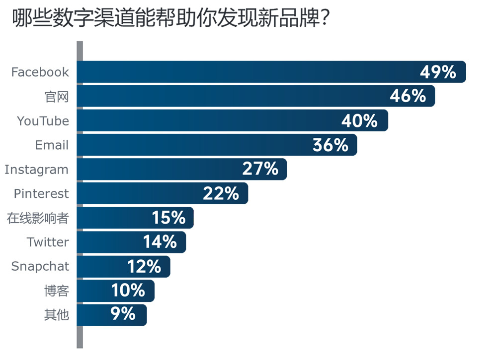 哪些数字渠道能帮助你发现新品牌？