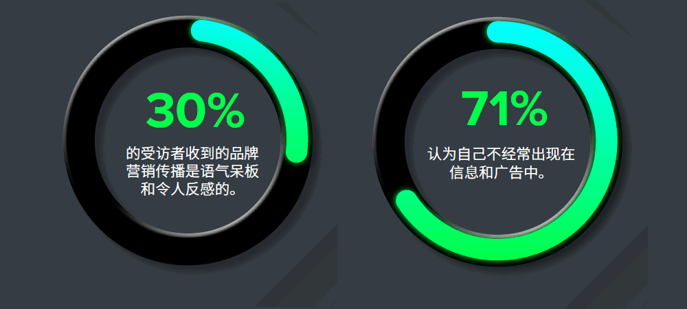 近三分之一的受访者收到过他们认为是冒犯性或语气呆板的信息