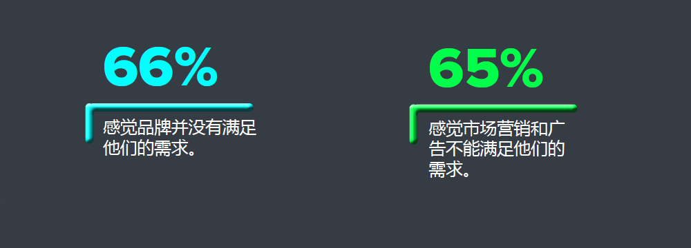 一大批受访者觉得品牌没有满足他们的需求