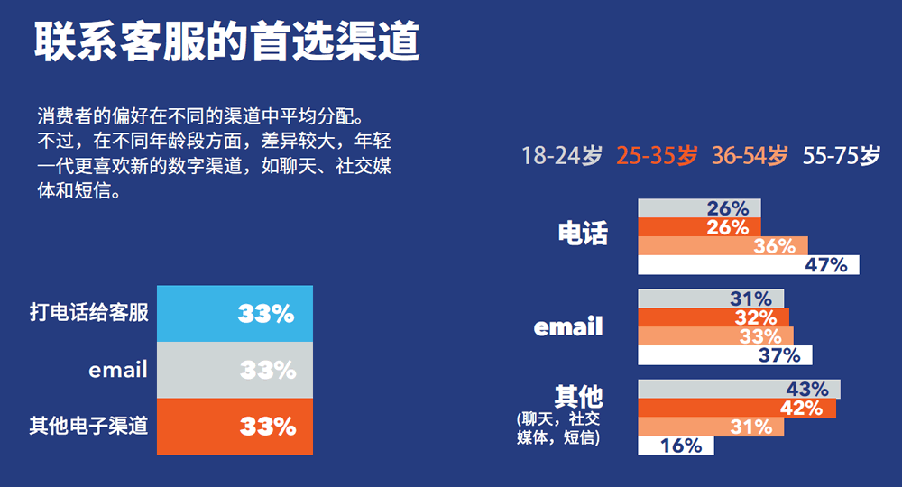 联系客服的首选渠道