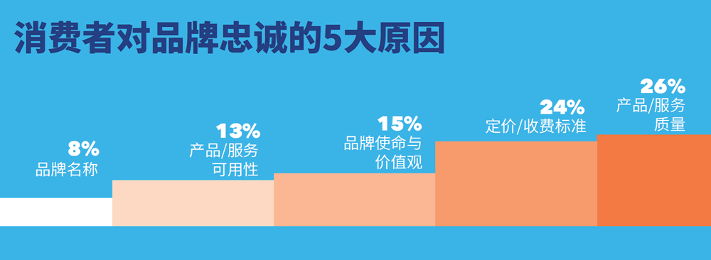 消费者对品牌忠诚的5大原因