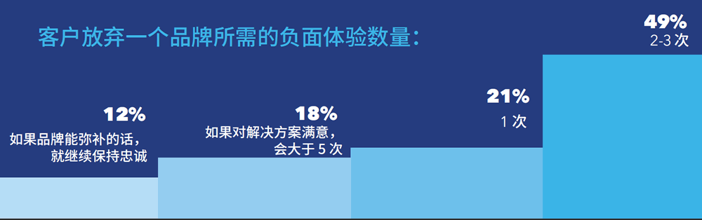 客户放弃一个品牌所需的负面体验数量