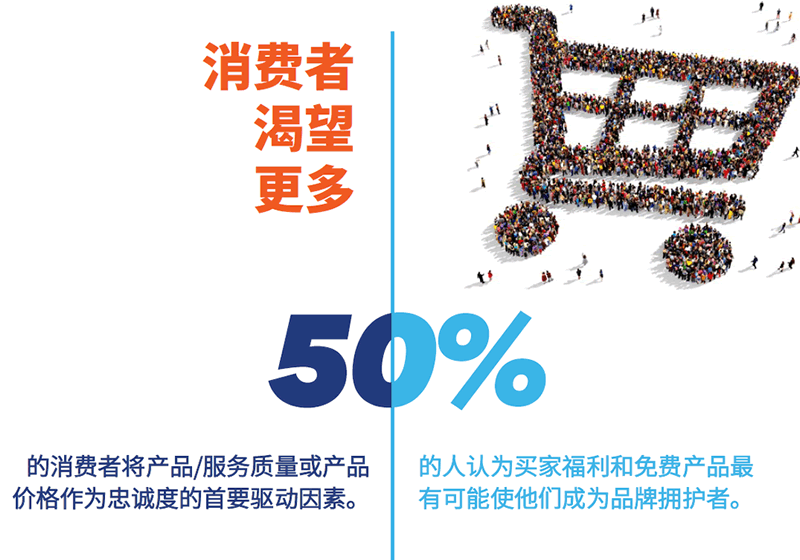 50%的消费者将产品/服务质量或产品价格作为忠诚度的首要驱动因素