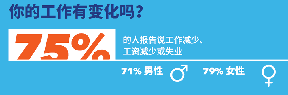 79%的人报告工作减少、工资减少或失业