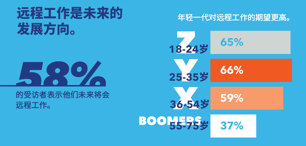 58%的受访者表示未来会远程工作