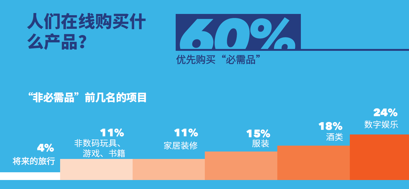 60%优先购买必需品