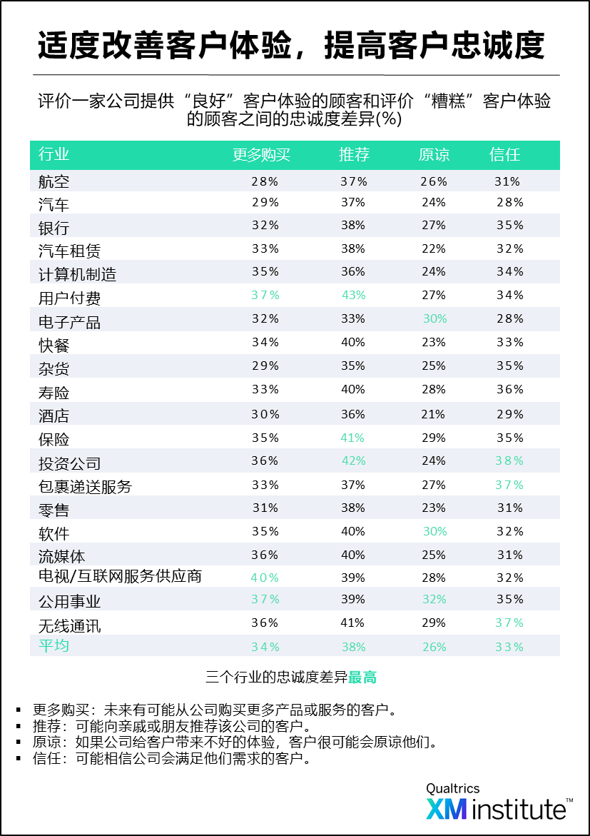 适度改善客户体验，提高客户忠诚度