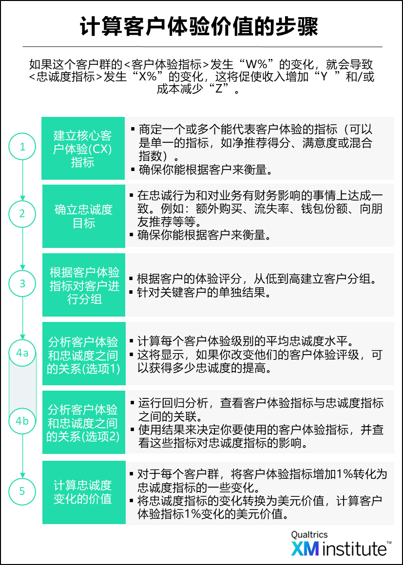 计算客户体验价值的步骤